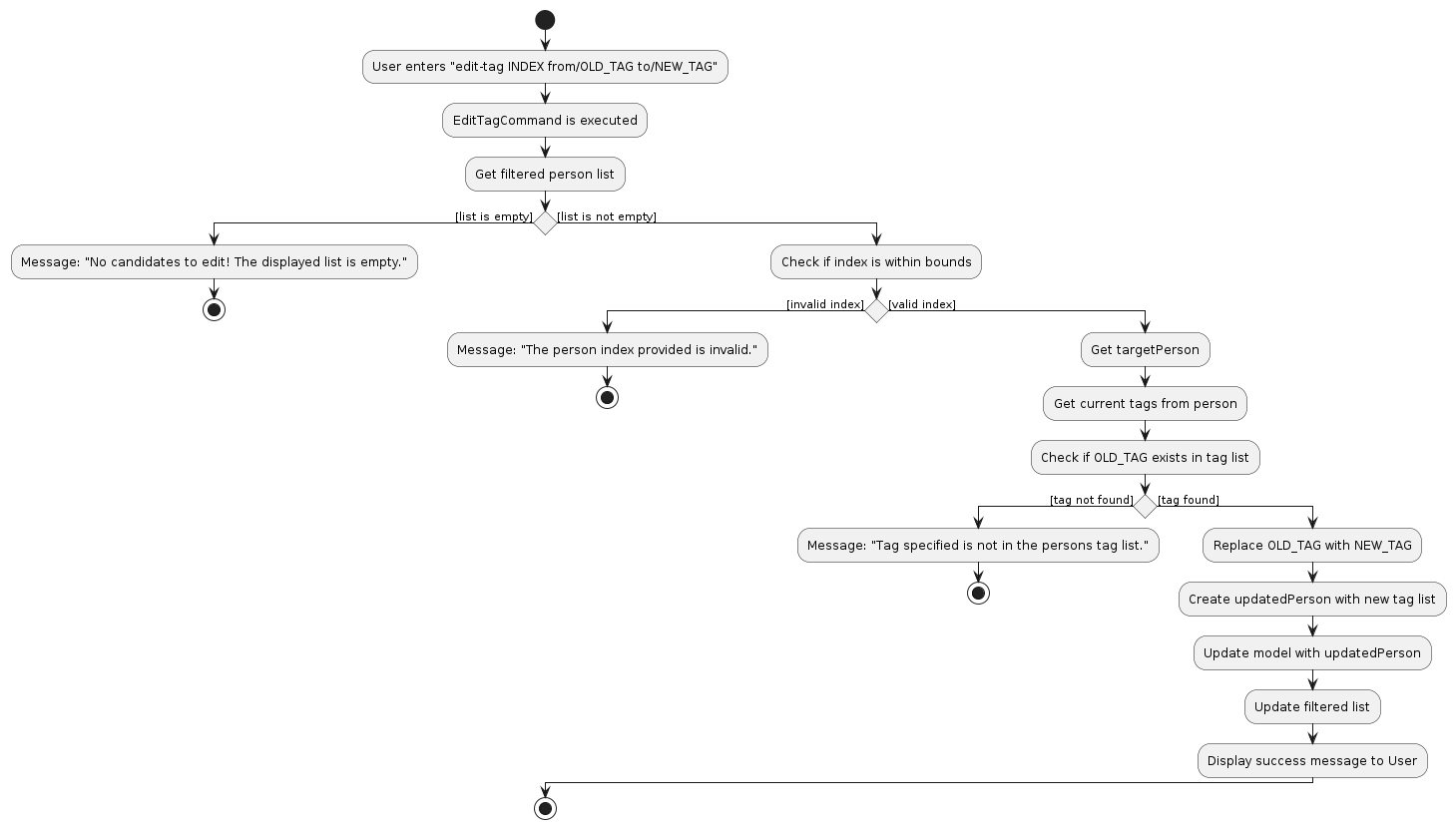 EditTagActivityDiagram