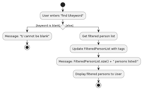 FindActivityDiagram
