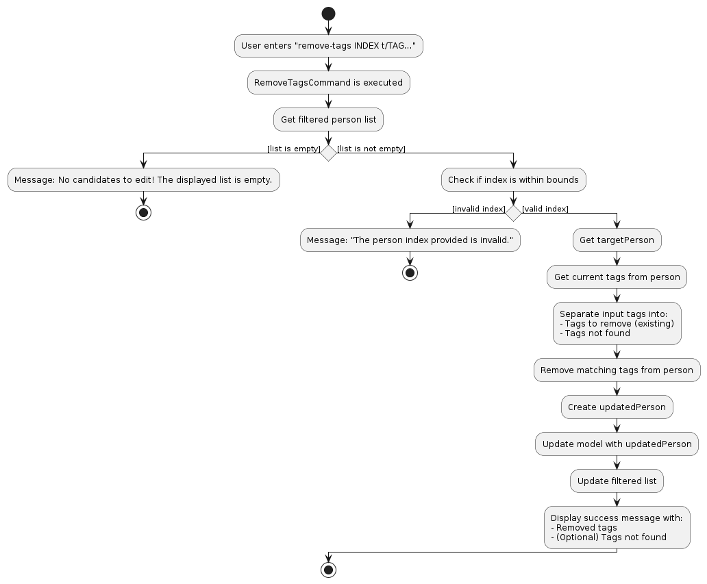 RemoveTagsActivityDiagram