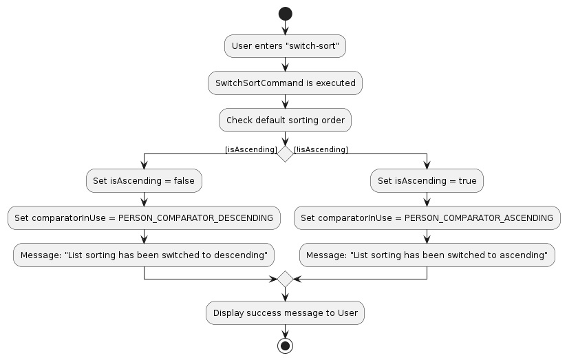 SwitchSortActivityDiagram