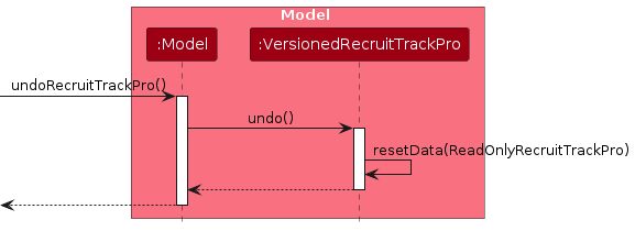 UndoSequenceDiagram-Model
